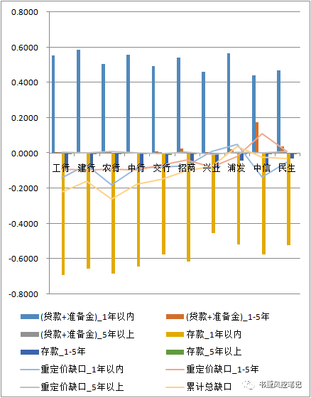 利率中的风险（二）：存贷业务与货币市场业务