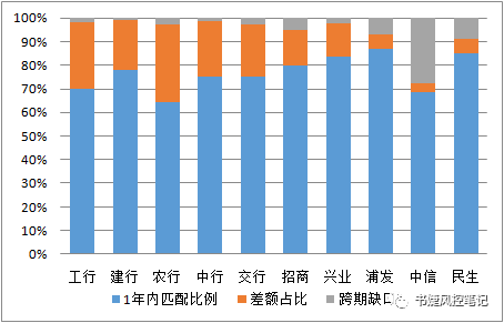 利率中的风险（二）：存贷业务与货币市场业务