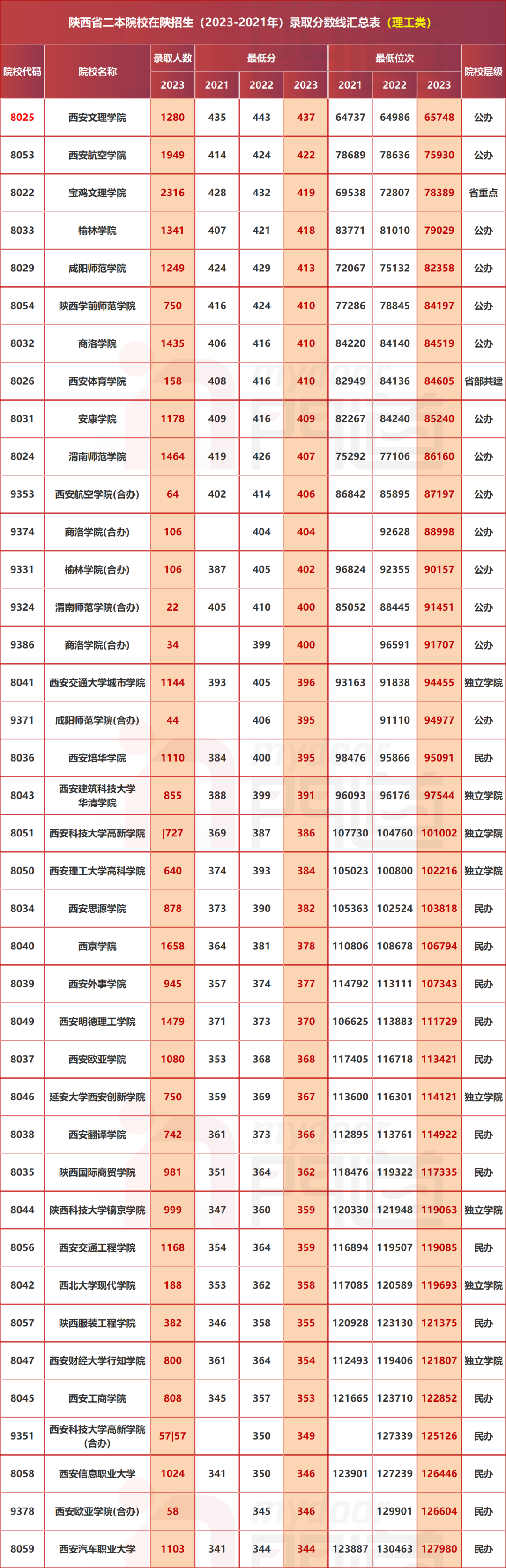 西安翻译学院录取专业分数线_2023年西安翻译学院录取分数线(2023-2024各专业最低录取分数线)_西安翻译学院学院录取分数线