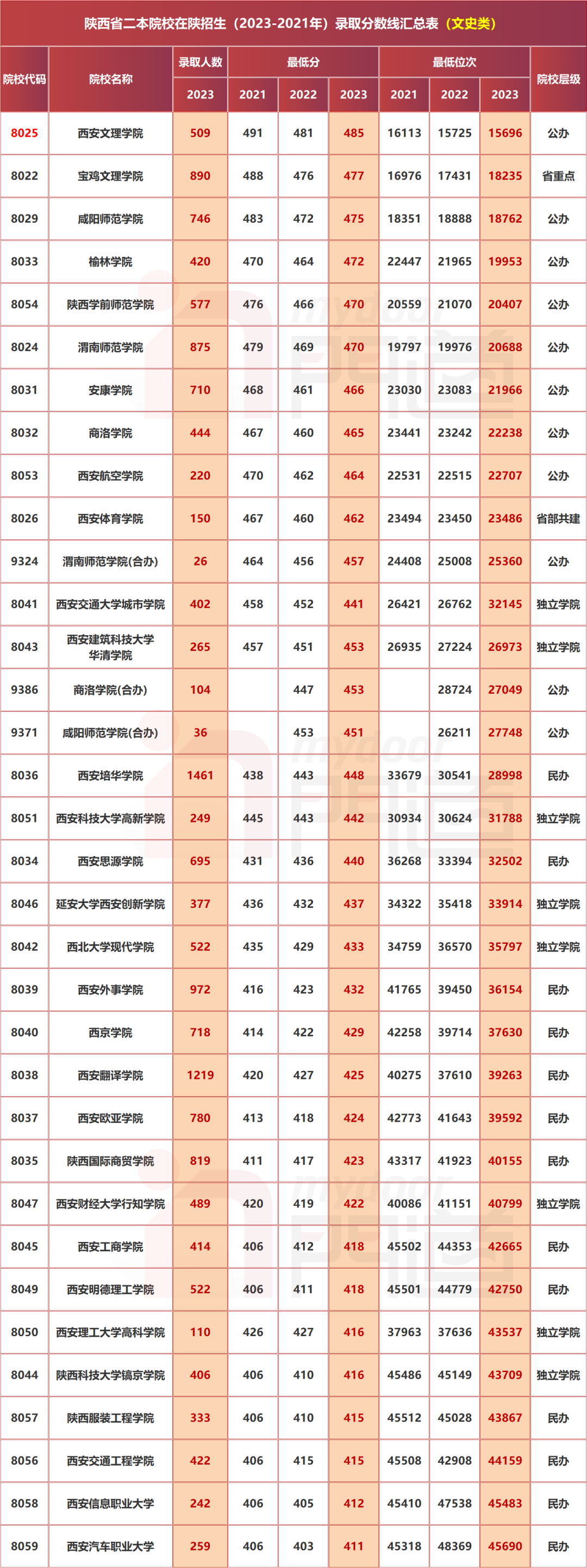 2023年西安翻译学院录取分数线(2023-2024各专业最低录取分数线)_西安翻译学院学院录取分数线_西安翻译学院录取专业分数线