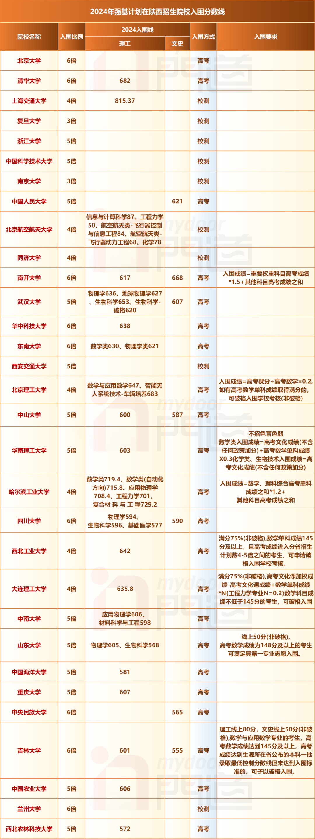 2024年西北民族大学录取分数线及要求_西北民族大学分数线是多少啊_西北民族大学要多少分