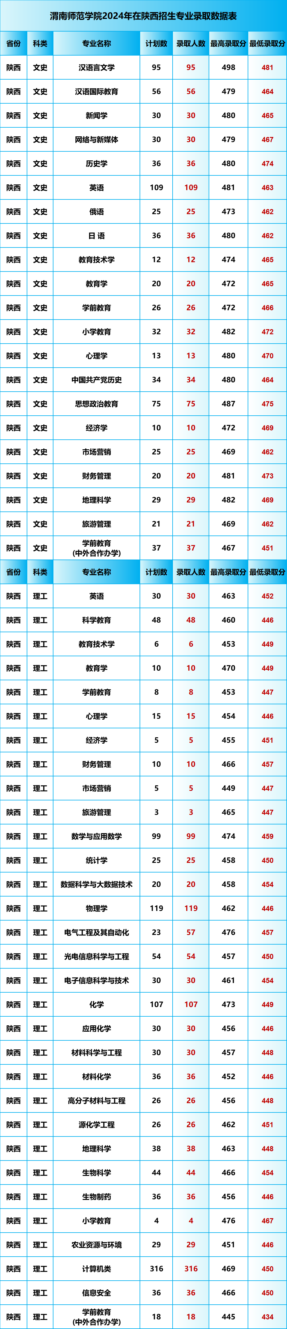 咸陽師范學院2021錄取分數_2023年咸陽師范學院錄取分數線(2023-2024各專業最低錄取分數線)_咸陽師范學院的分數線