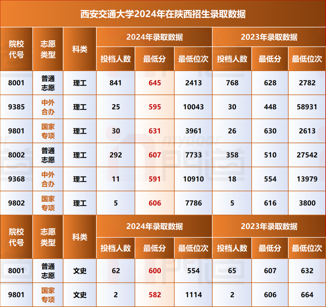 2024年西安交通工程学院录取分数线及要求_西安交通工程学院录取名单_西安交通大学院线2020