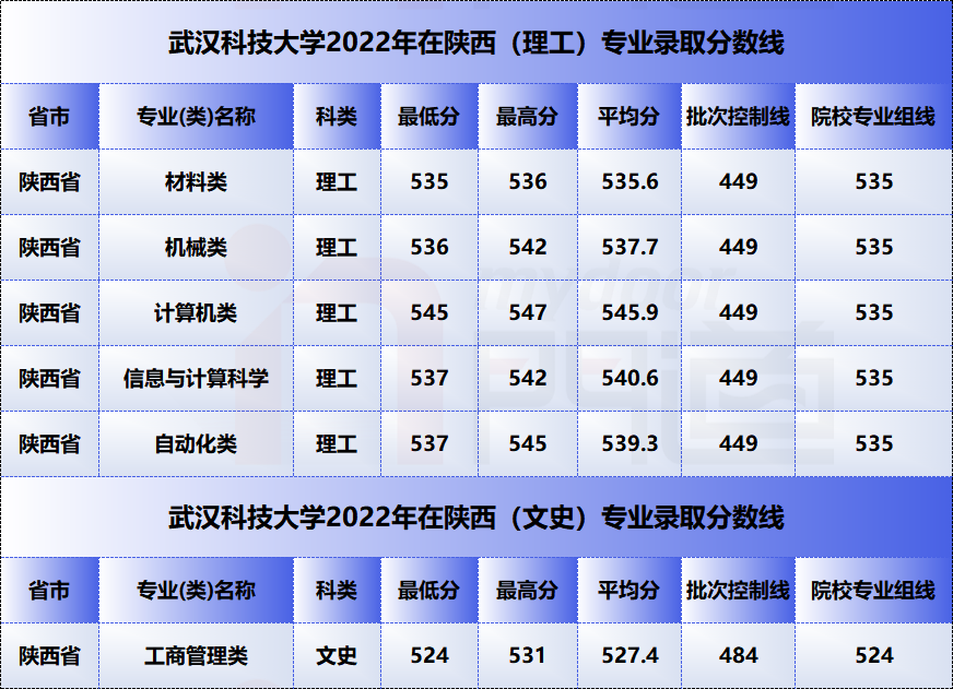 2023年武汉专科学校录取分数线_武汉各大专科学校分数线_武汉专科学校的分数线