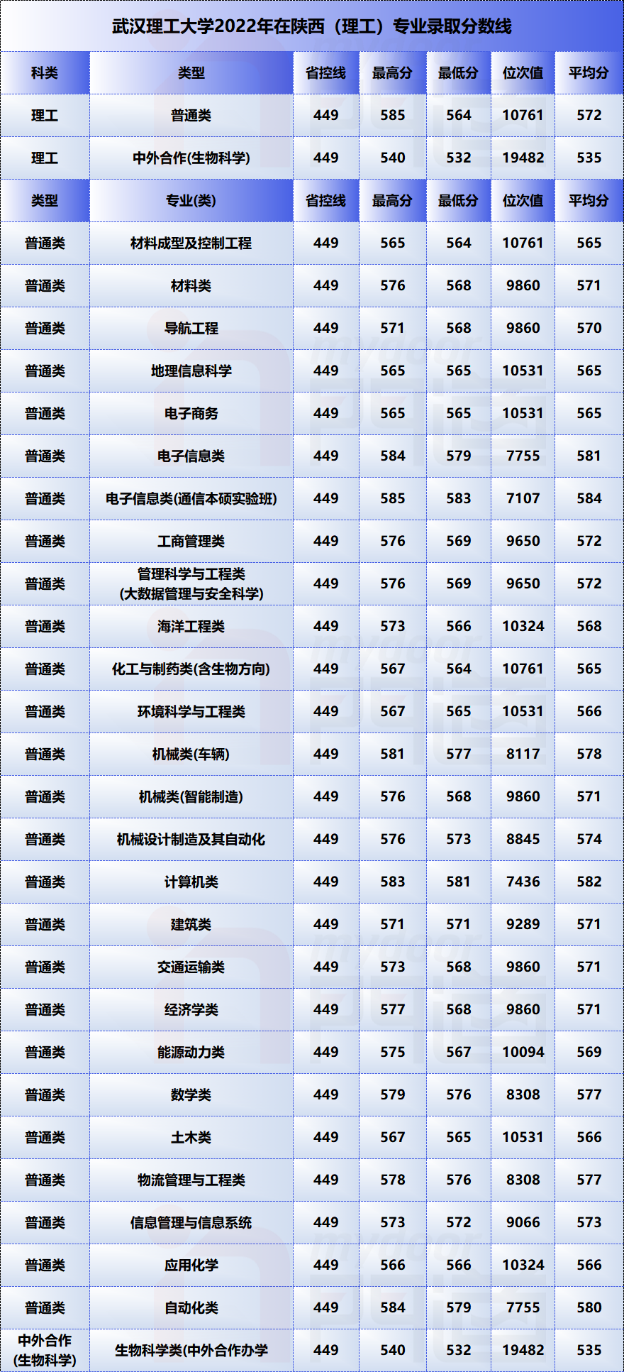 武漢專科學校的分數線_武漢各大專科學校分數線_2023年武漢專科學校錄取分數線