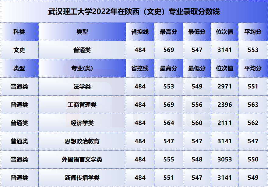 武汉专科学校的分数线_2023年武汉专科学校录取分数线_武汉各大专科学校分数线