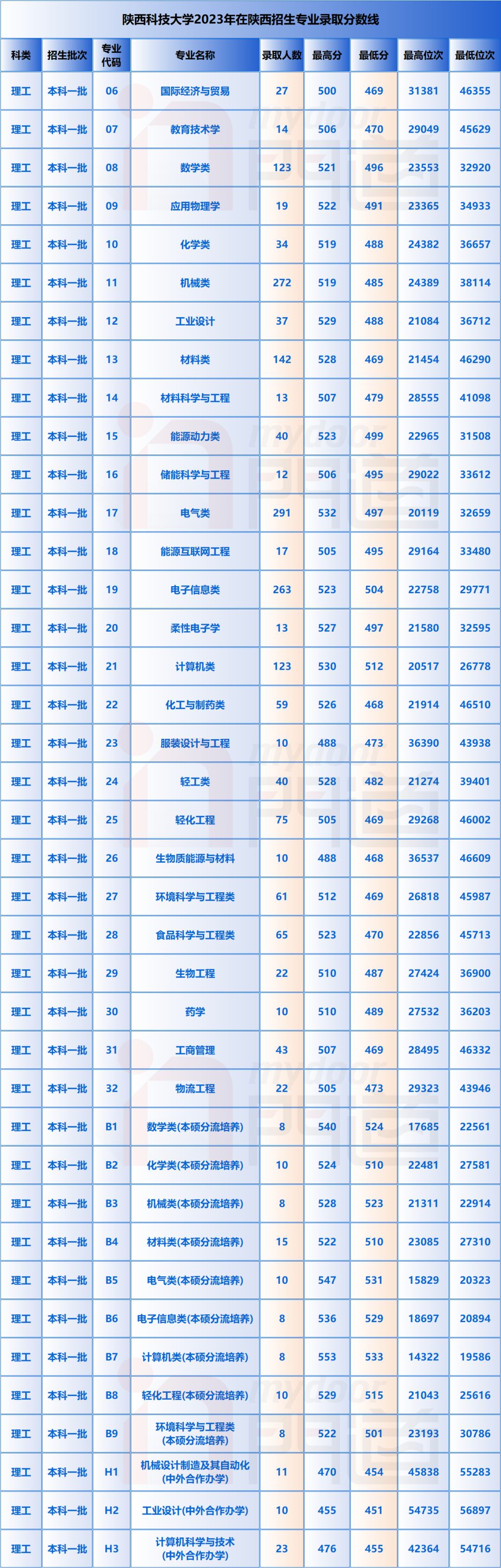 陜西科技錄取分數線2020_陜科大高考錄取分數線_2024年陜西科技大學體育部錄取分數線（所有專業分數線一覽表公布）