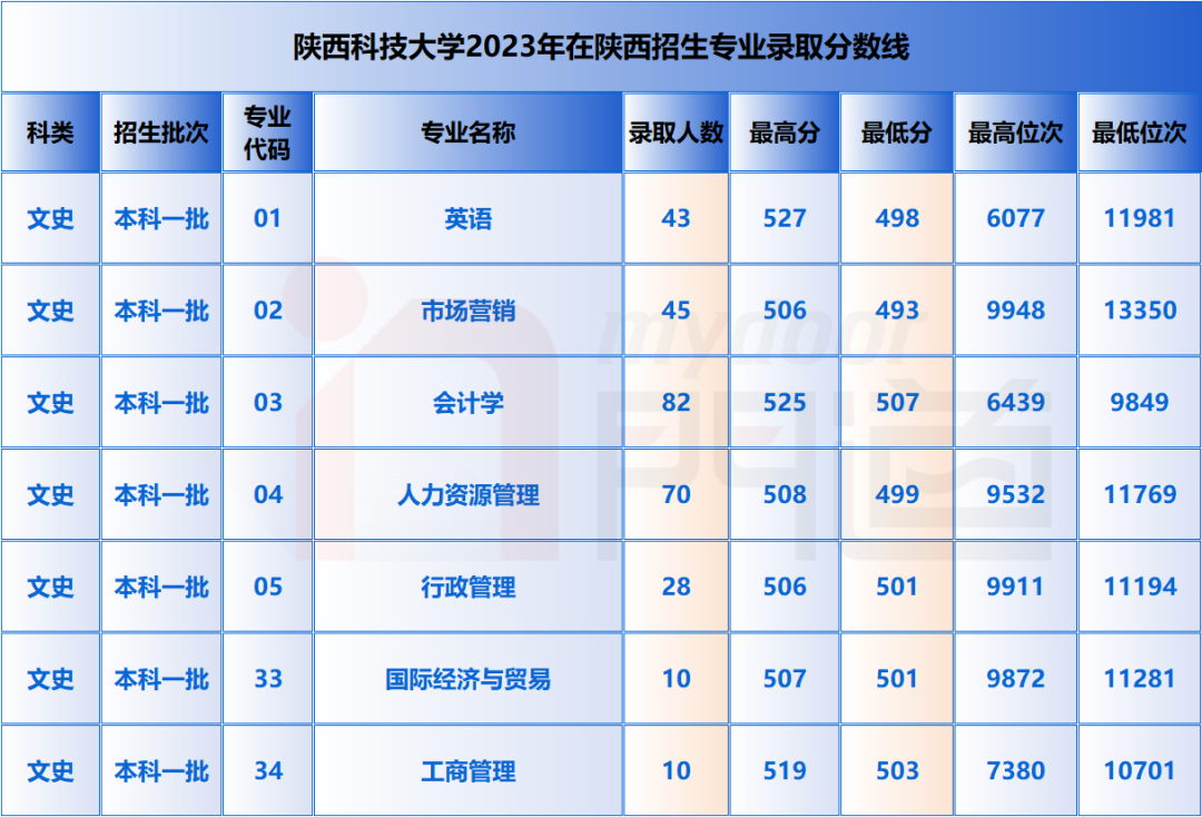 陕科大高考录取分数线_2024年陕西科技大学体育部录取分数线（所有专业分数线一览表公布）_陕西科技录取分数线2020