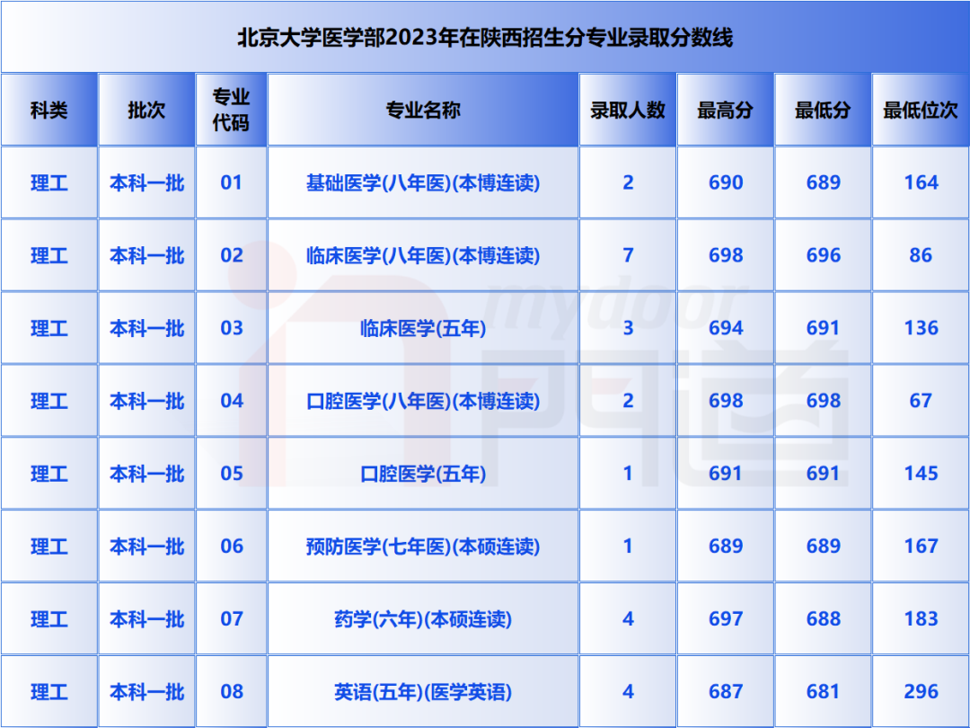 2023年西北大學錄取分數線(2023-2024各專業最低錄取分數線)_西北大學錄取最低分數線_西北大學分專業錄取分數線