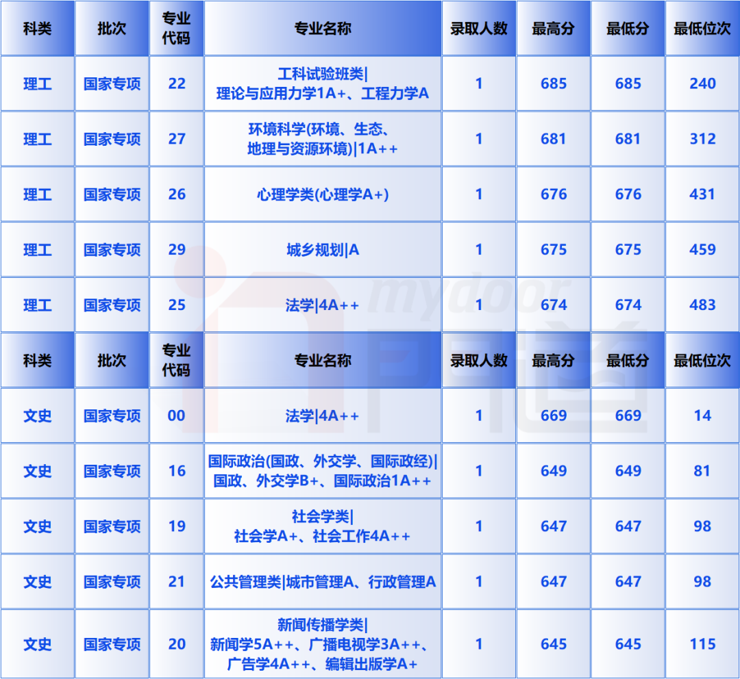 西北大学录取最低分数线_西北大学分专业录取分数线_2023年西北大学录取分数线(2023-2024各专业最低录取分数线)