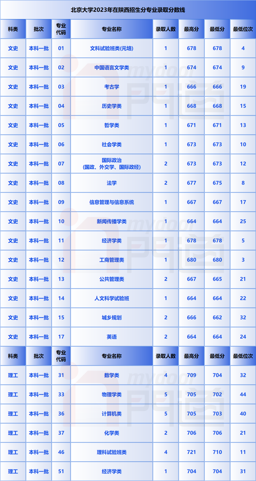 西北大學錄取最低分數線_2023年西北大學錄取分數線(2023-2024各專業最低錄取分數線)_西北大學分專業錄取分數線