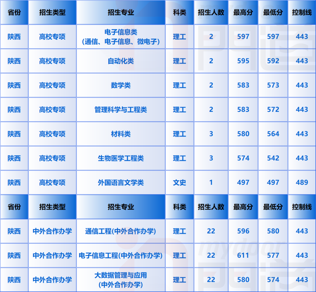 陕西学院排名及分数线_2024年陕西电子信息职业技术学院录取分数线及要求_陕西学院2020年录取分数线