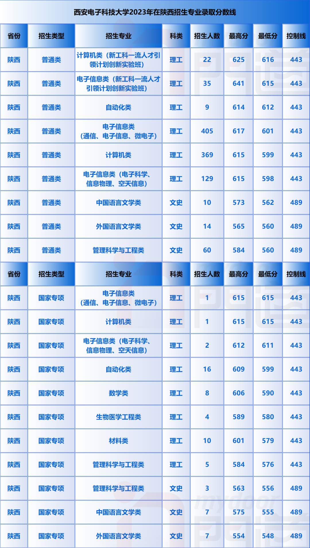 2024年陕西电子信息职业技术学院录取分数线及要求_陕西学院排名及分数线_陕西学院2020年录取分数线