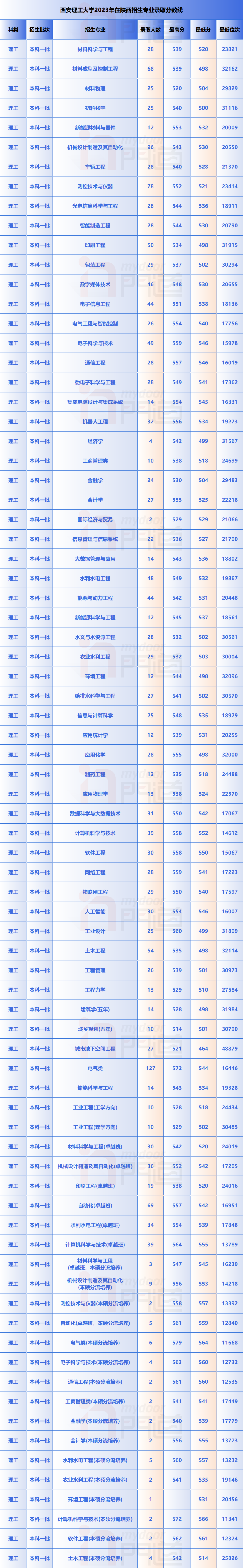 西安理工大學錄取分數線2024_西安理工大學今年錄取分數線_2021西安理工分數線