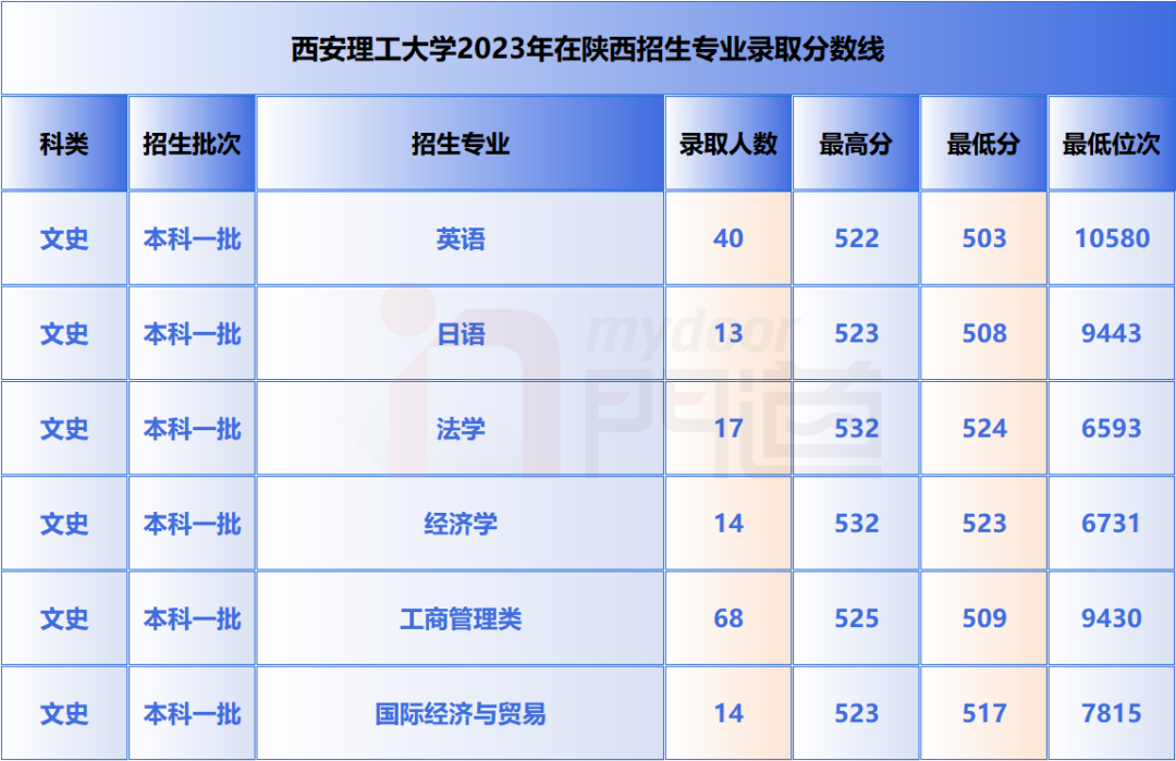 西安理工大學今年錄取分數線_西安理工大學錄取分數線2024_2021西安理工分數線