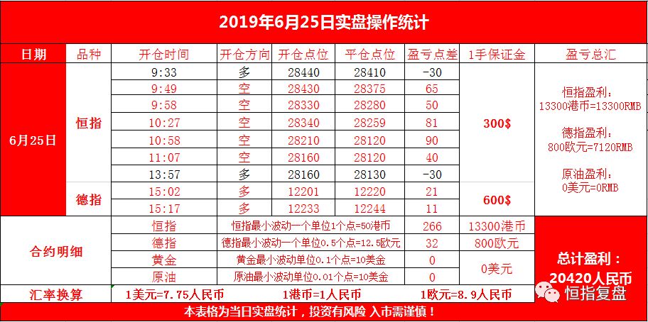 云杰恒指：本月整体来看恒指是一个较为强烈的爬升阶段。6.28交易月总结