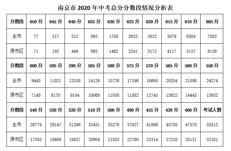 2019年、2020年各高中录取数据对比，为什么今年分数偏高？