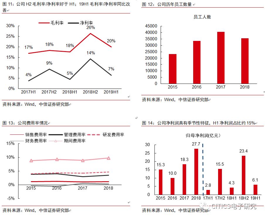 中信证券电子研究 鹏鼎控股 投资价值分析报告 日系替代提份额 5g新机拓市场 Citics电子研究 微信公众号文章阅读 Wemp