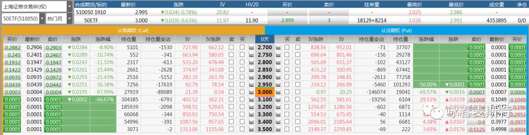 3.0多空双杀 50 ETF期权卖方联手做庄