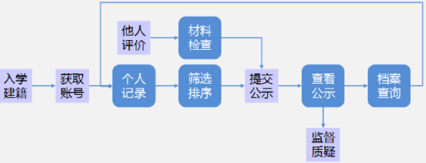 事关高考！高中生综合素质评价填写攻略来啦，这样填更出彩
