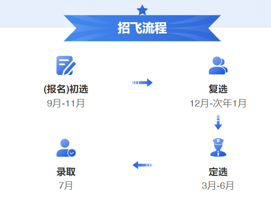 空军招飞将于9月启动，满足这些条件都能报考！