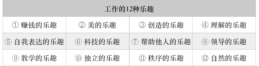 工作的12種樂趣，你的工作占了幾種？ 職場 第3張