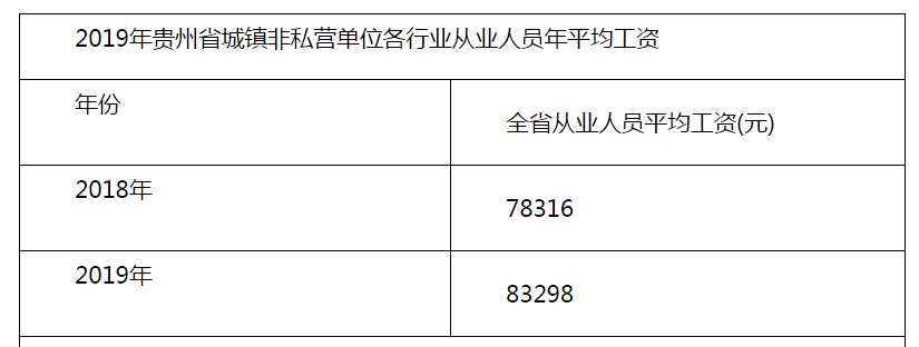 8.3萬元！2019貴州城鎮非私營單位年平均薪水公布，這個行業居榜首→ 職場 第4張