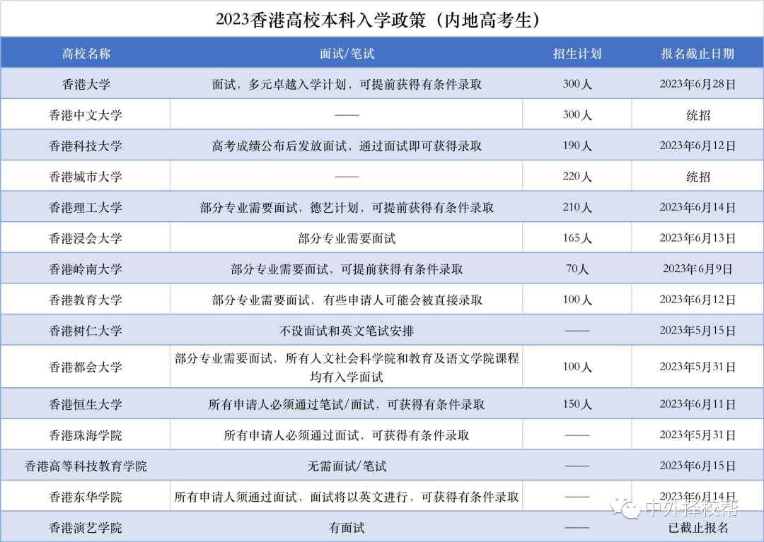 2024年香港各高校入学政策及各高校简介