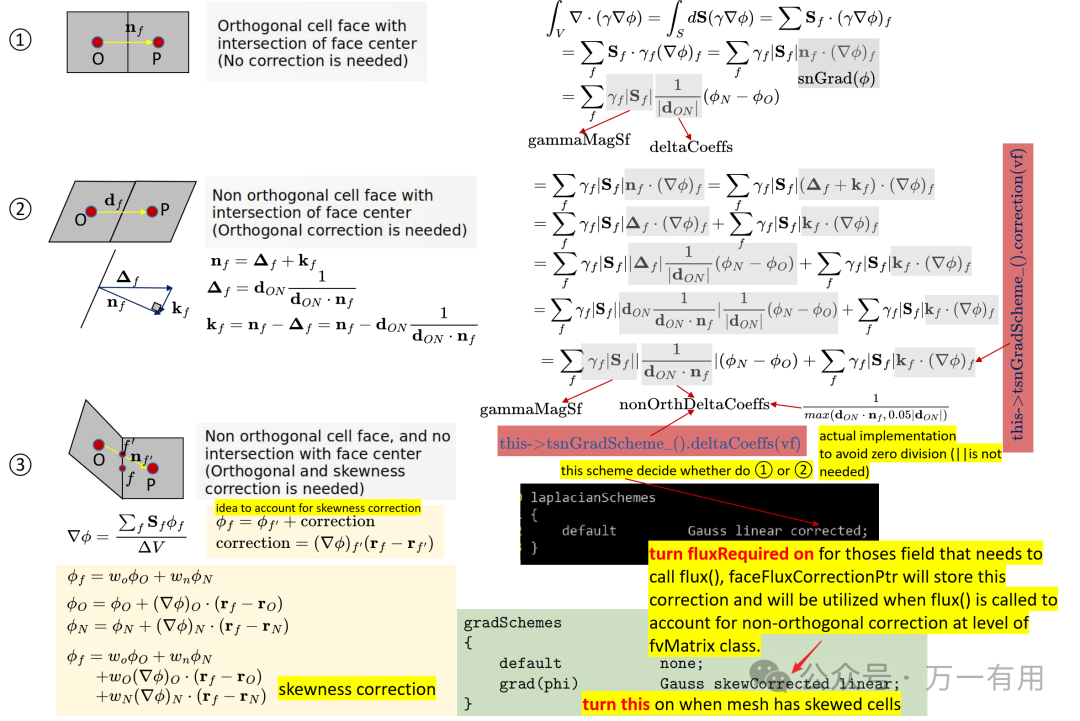 3 kinds of non-Orthgonality