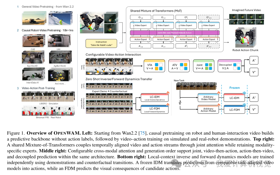 图 1：OpenWAM 整体架构与工作流