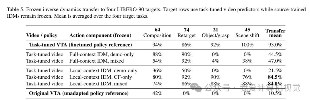图 9：冻结逆动力学跨任务迁移成功率（Table 5）