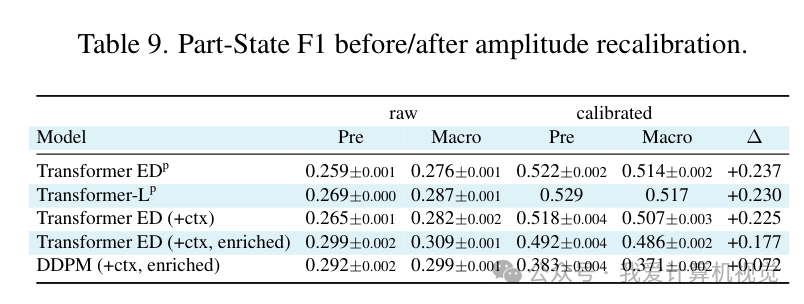 Table 9. 幅度重校准前后的 Part-State F1 变化