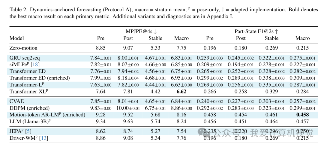 Table 2. 动力学锚定评估（Protocol A）主要基准表现