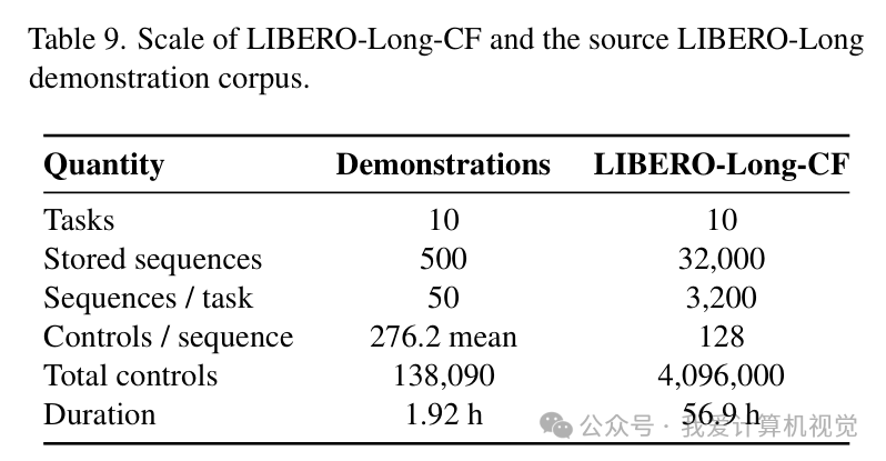 图 13：LIBERO-Long-CF 与原始示教数据规模对比（Table 9）