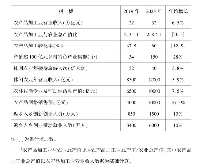 《全國鄉村產業發展規劃（2020-2025年）》要點解析 旅遊 第8張