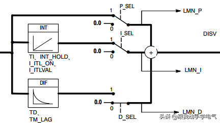 西门子PLC在做PID编程中要知道的一些问题的图6