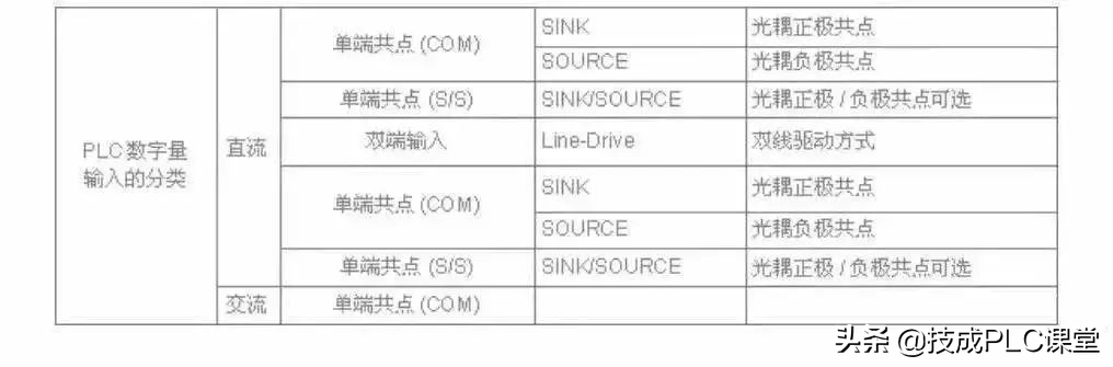 图文详解 | 常规PLC接线方法和原理的图4