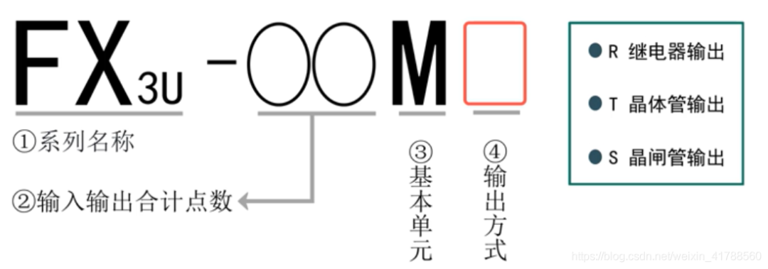 FX3uPLC型号及三菱PLC的分类的图4
