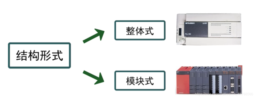 FX3uPLC型号及三菱PLC的分类的图13