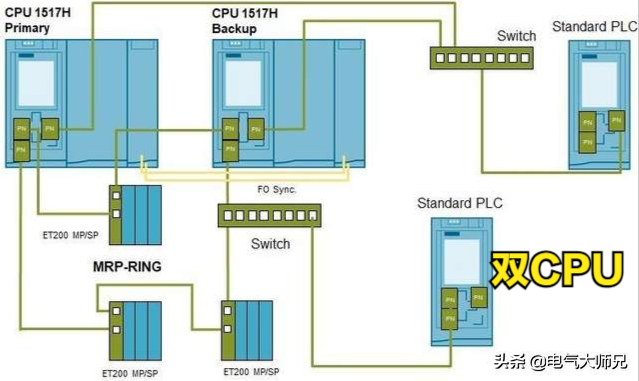 两个S7-1500 PLC，保证系统不停机，高危行业都在用的图1