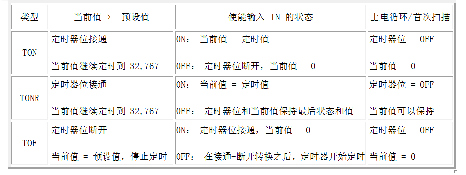 PLC定时器功能介绍的图3