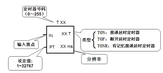 PLC定时器功能介绍的图1