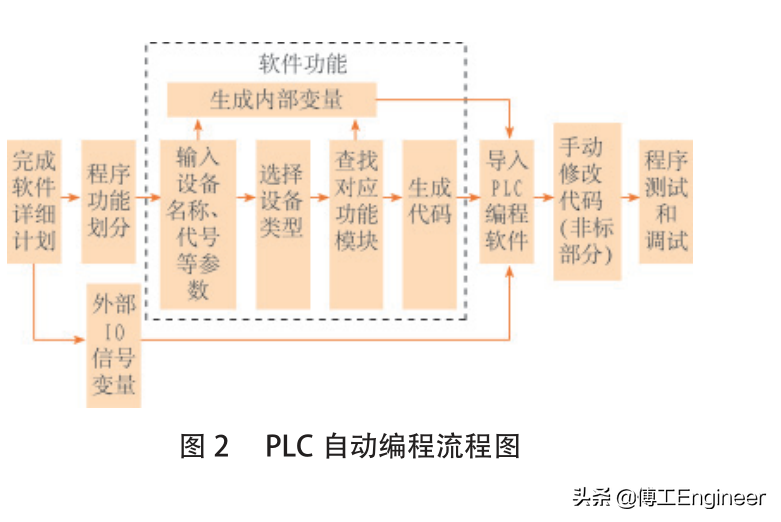结构化和标准化的 PLC 自动编程方法的图6