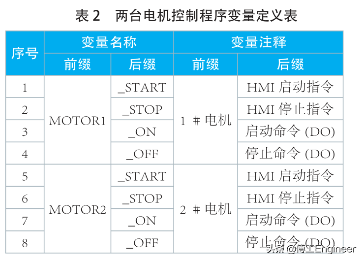 结构化和标准化的 PLC 自动编程方法的图4