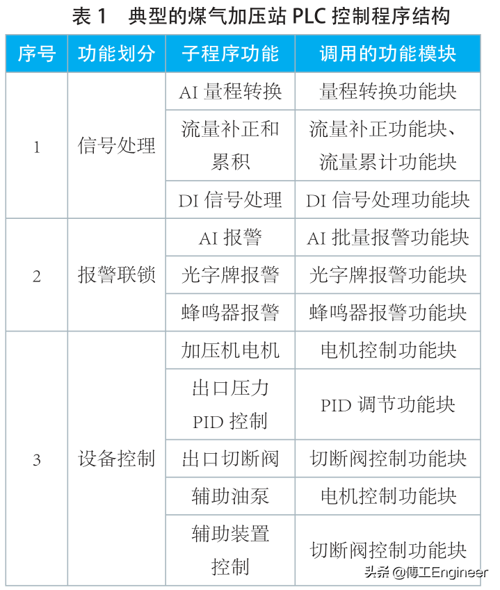 结构化和标准化的 PLC 自动编程方法的图2