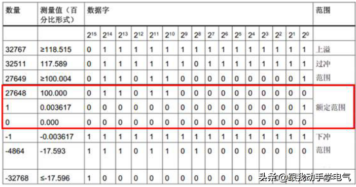 PLC编程必备：模拟量计算，结合实际案例详解，这操作一看就懂的图6