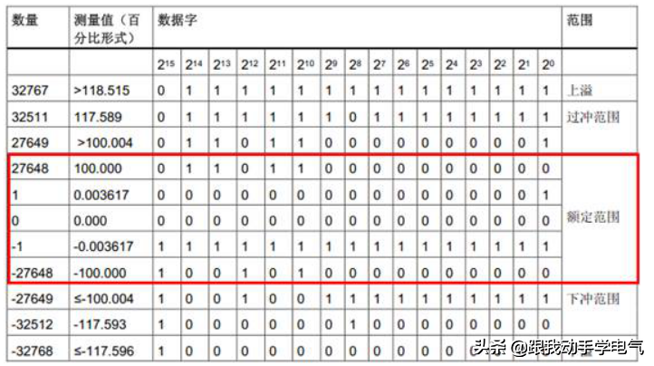 PLC编程必备：模拟量计算，结合实际案例详解，这操作一看就懂的图7