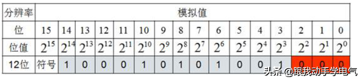 PLC编程必备：模拟量计算，结合实际案例详解，这操作一看就懂的图8