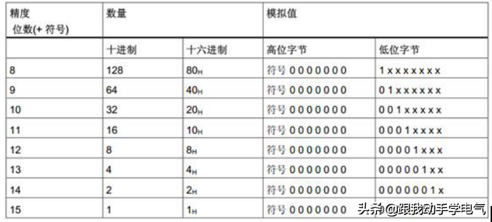 PLC编程必备：模拟量计算，结合实际案例详解，这操作一看就懂的图5