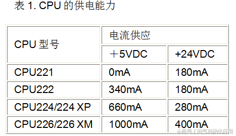 PLC電源大小如何選擇，計算原理是什么？的圖1